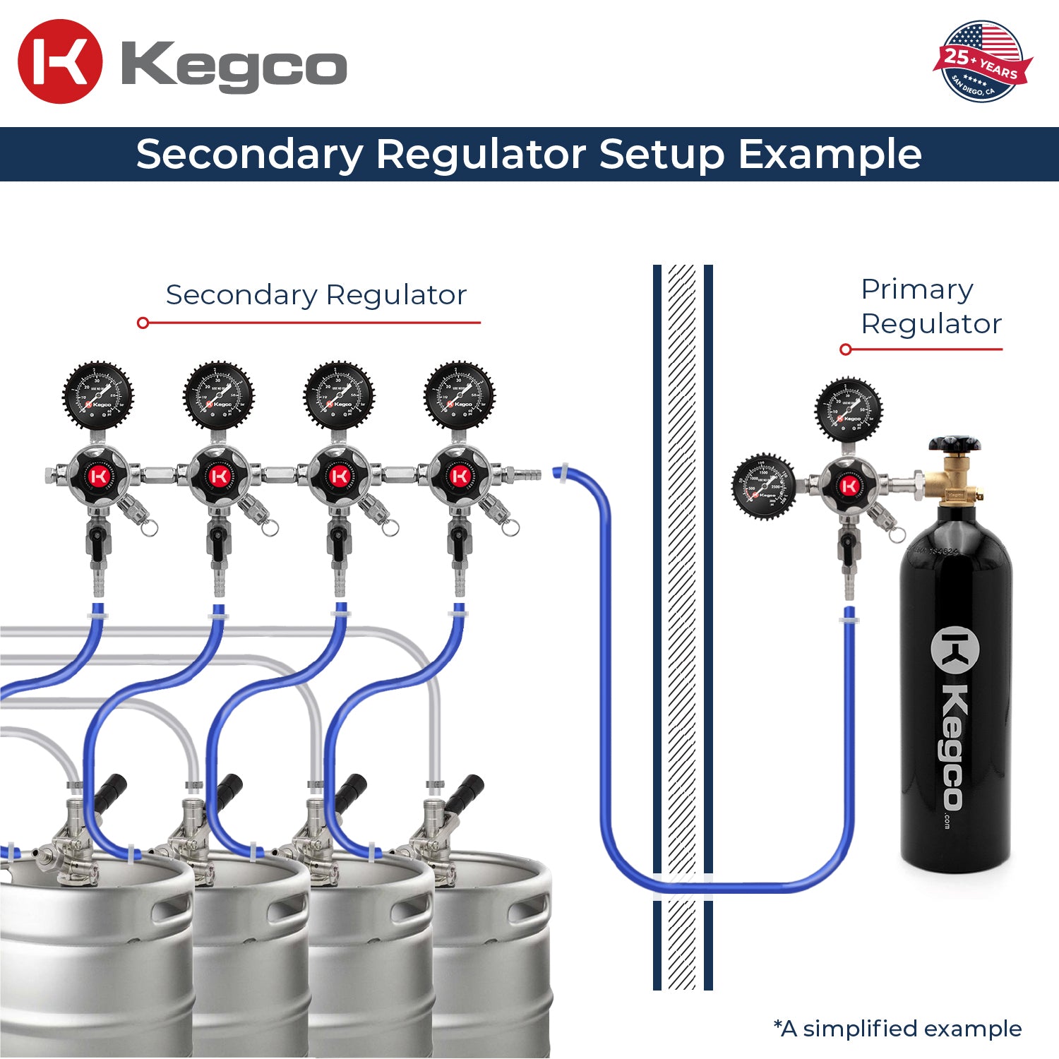 Kegco LHU5S-4 secondary regulator setup
