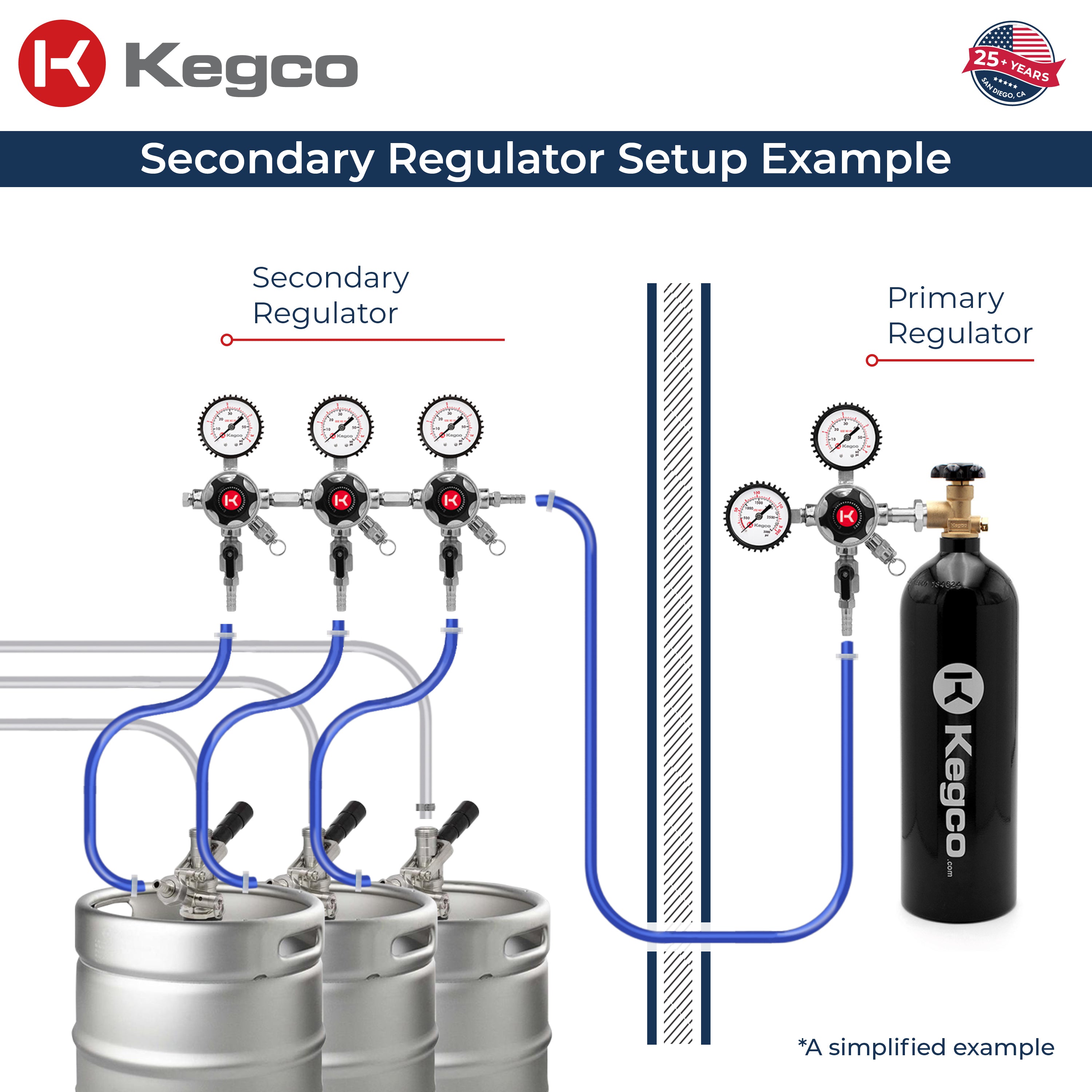 Kegco LHU5S-3 secondary regulator setup