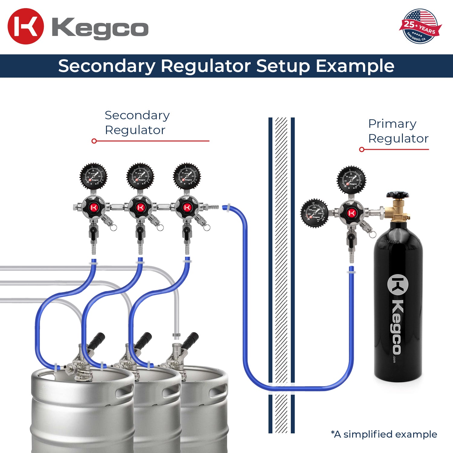 Kegco LHU5S-3 secondary regulator setup