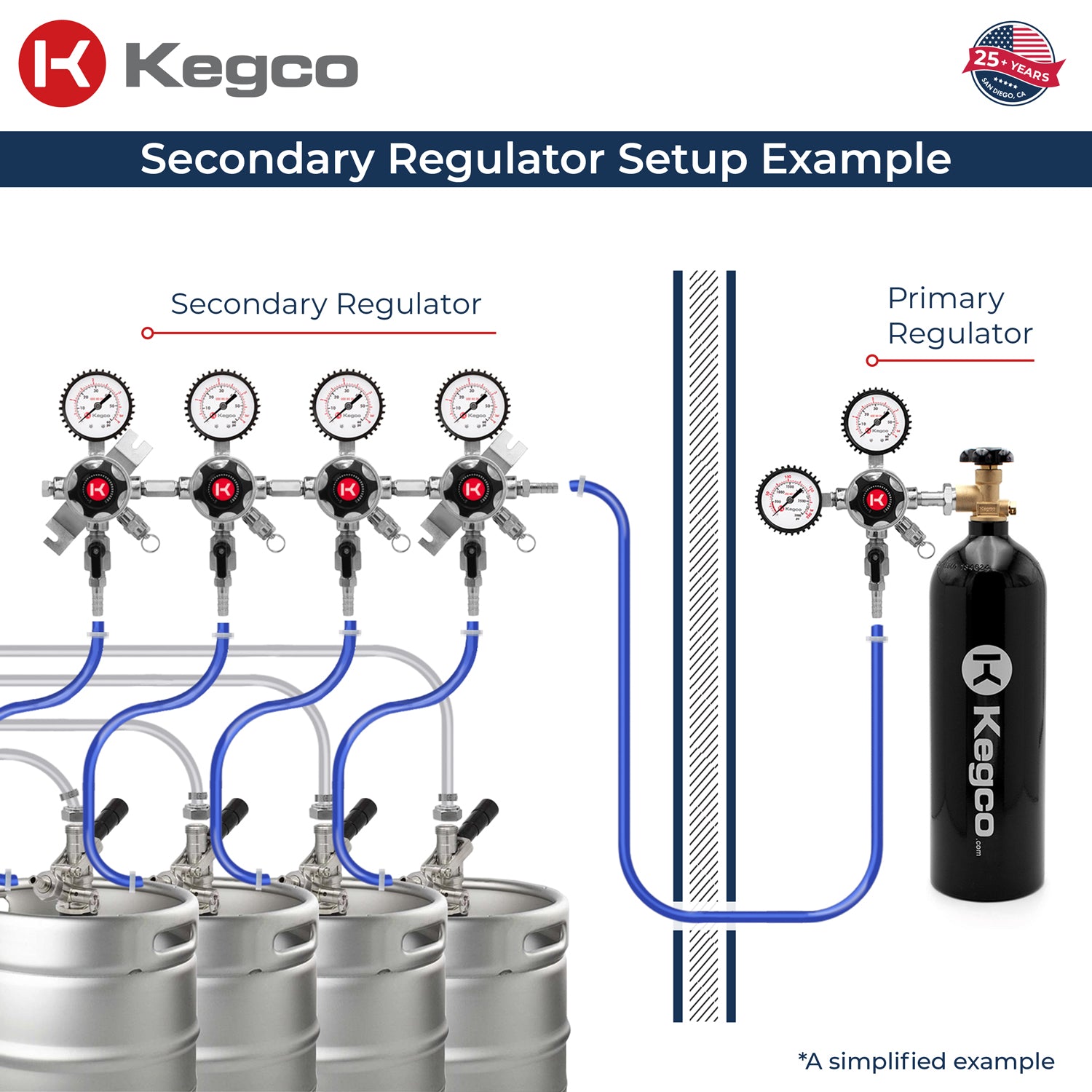 Kegco LHU5S-4 secondary regulator setup